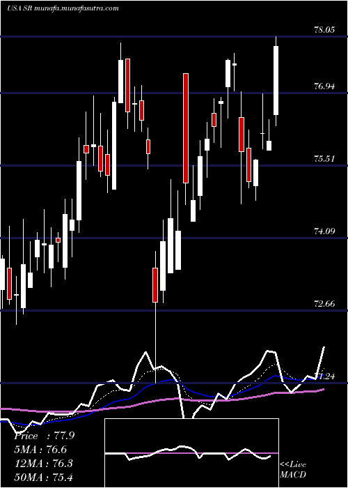  Daily chart SpireInc