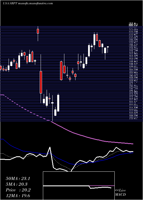  Daily chart SareptaTherapeutics