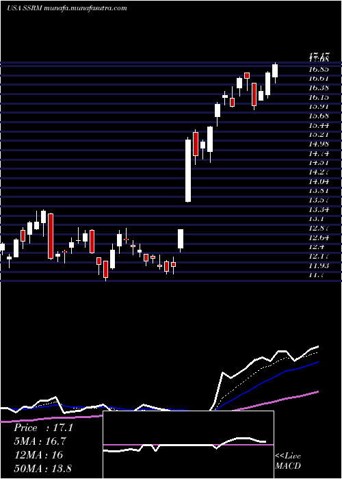  Daily chart SsrMining