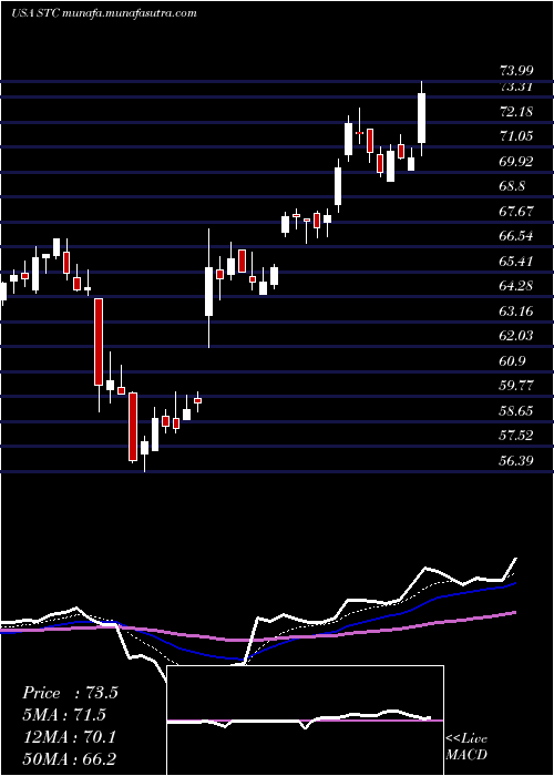  Daily chart StewartInformation