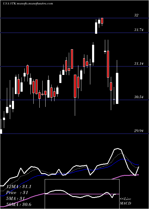  Daily chart ColumbiaSeligman