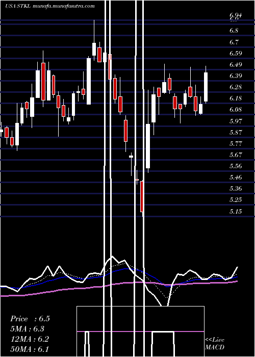  Daily chart SunoptaInc