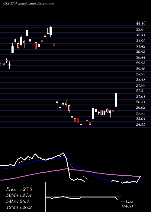  Daily chart StmicroelectronicsN