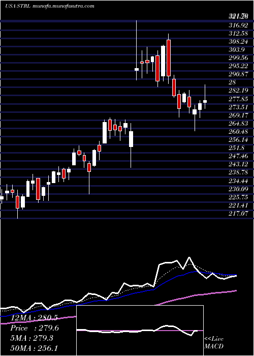  Daily chart SterlingConstruction