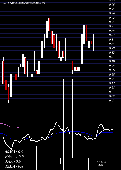  Daily chart SutroBiopharma