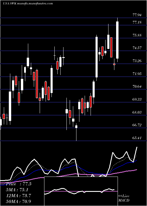  Daily chart StanleyBlack