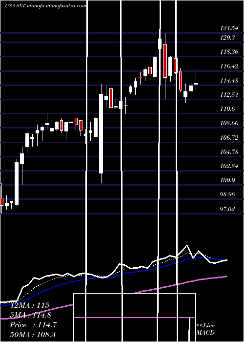  Daily chart SensientTechnologies