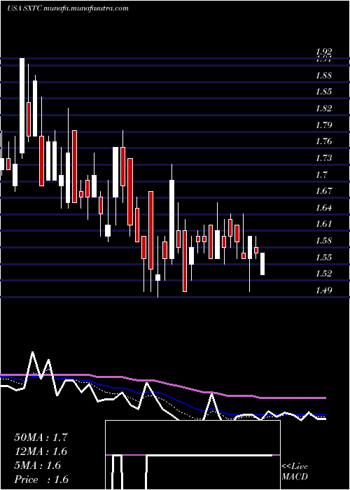  Daily chart ChinaSxt