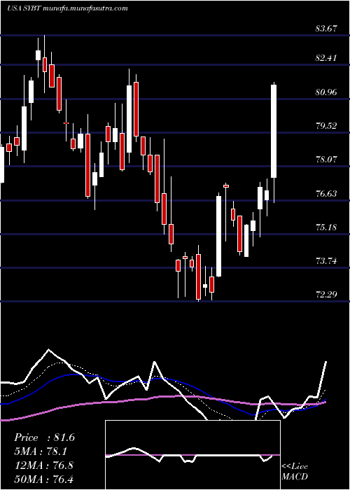  Daily chart StockYards