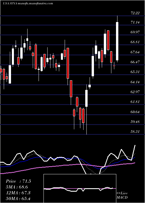  Daily chart SynapticsIncorporated