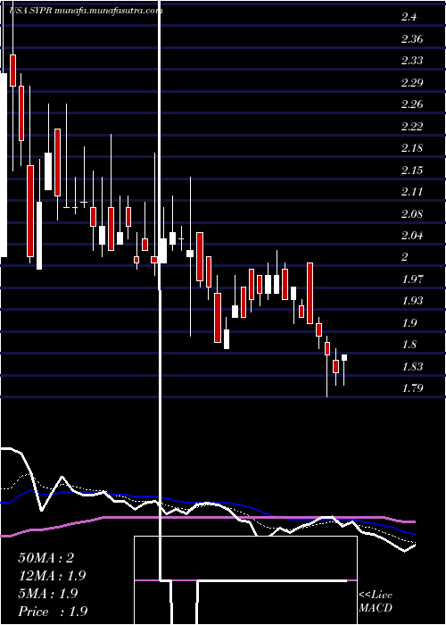  Daily chart SyprisSolutions