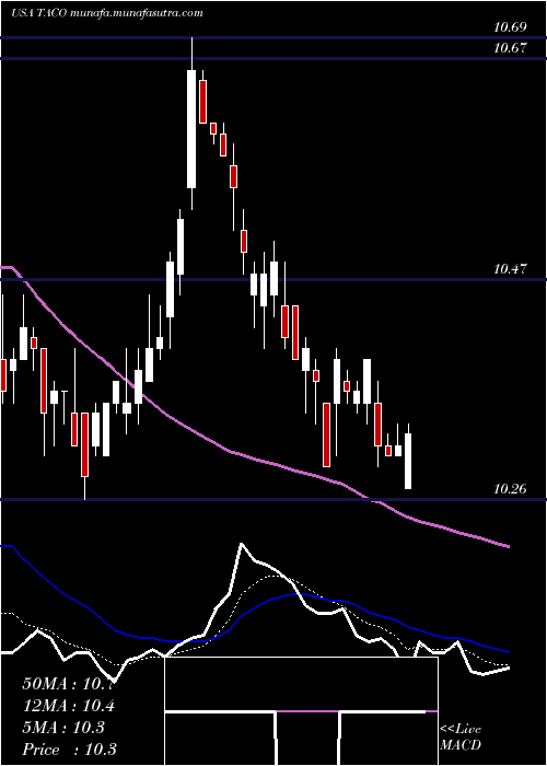  Daily chart DelTaco