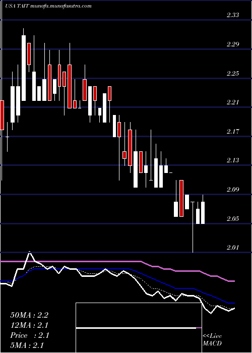  Daily chart TaitronComponents
