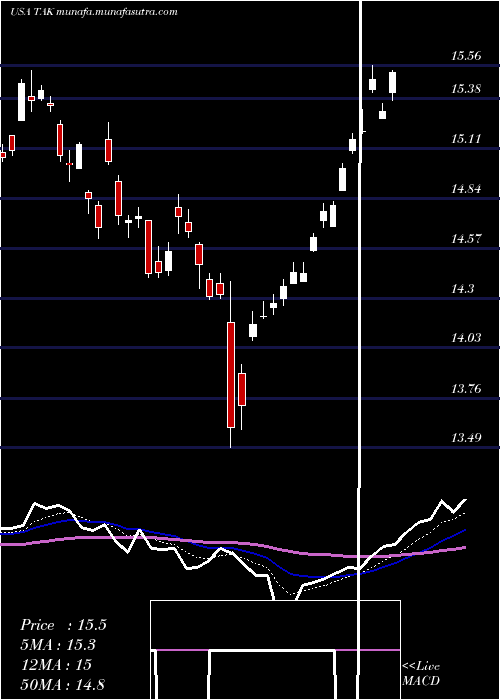  Daily chart TakedaPharmaceutical