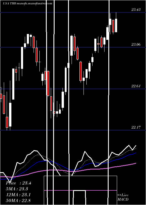  Daily chart AtT