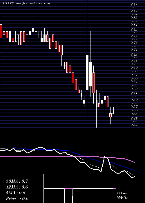  Daily chart Tuanche