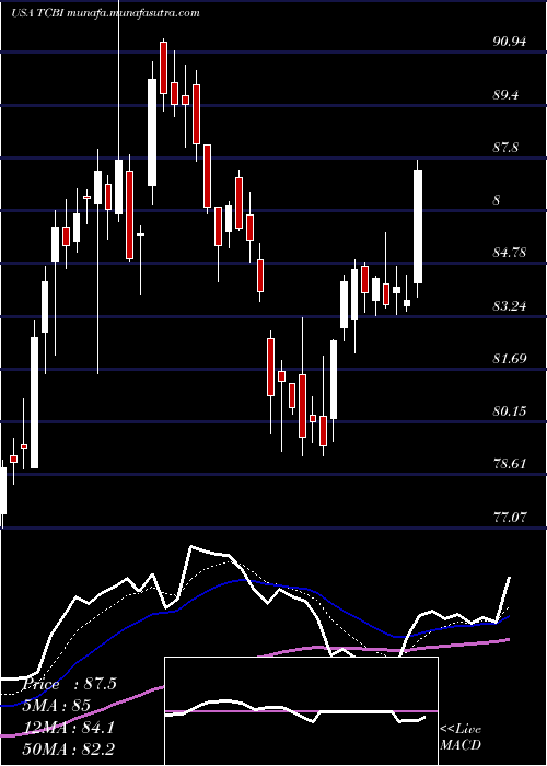  Daily chart TexasCapital