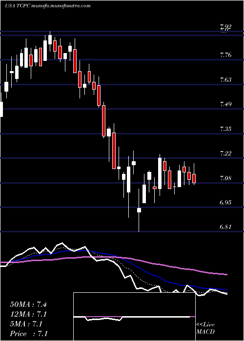  Daily chart BlackrockTcp