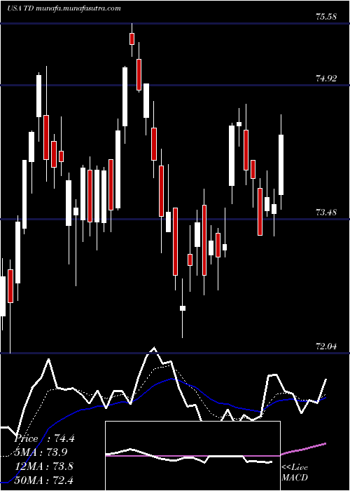  Daily chart TorontoDominion