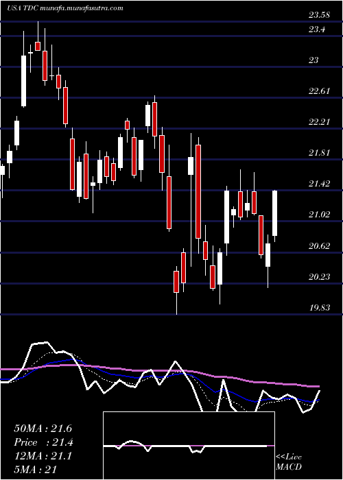  Daily chart TeradataCorporation