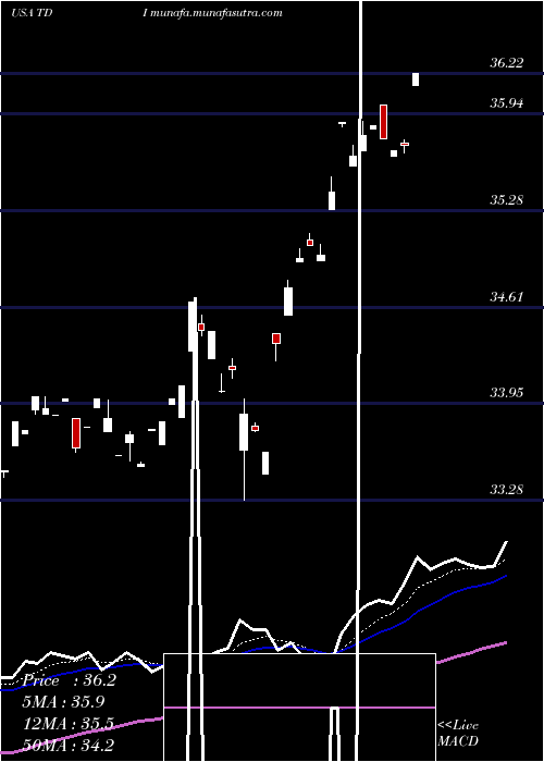  Daily chart TelephoneAnd