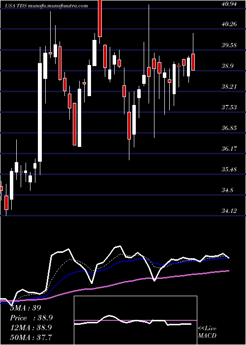  Daily chart TelephoneAnd
