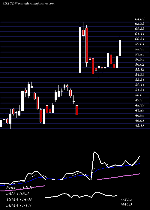  Daily chart TidewaterInc