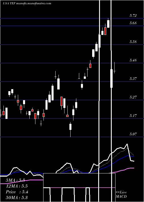  Daily chart TelefonicaSa