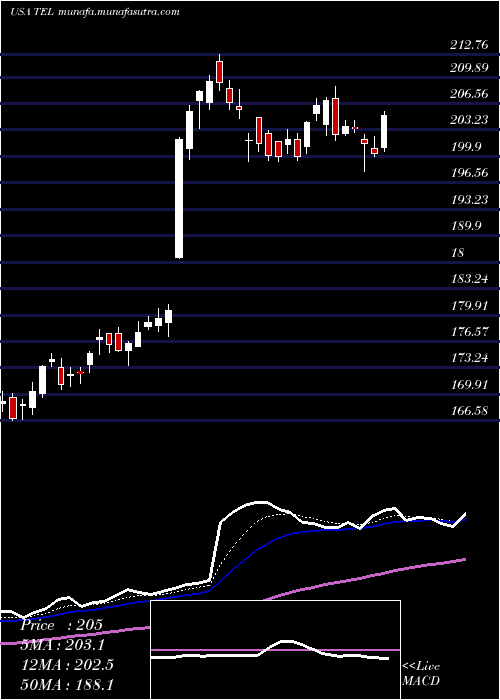  Daily chart TeConnectivity