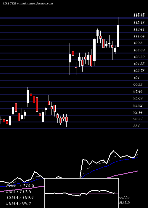  Daily chart TeradyneInc