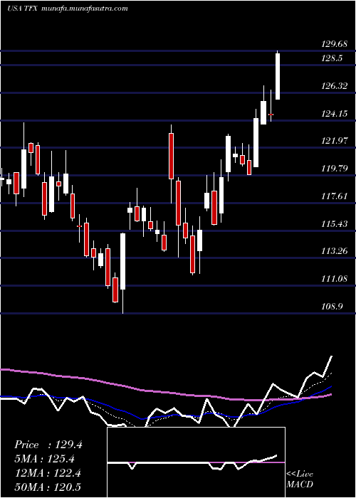 Daily chart TeleflexIncorporated