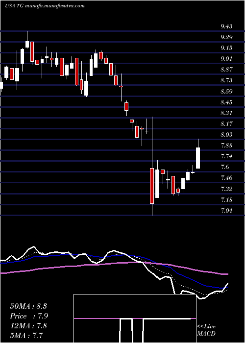  Daily chart TredegarCorporation