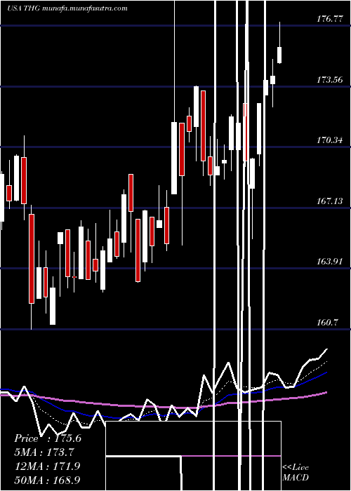  Daily chart HanoverInsurance