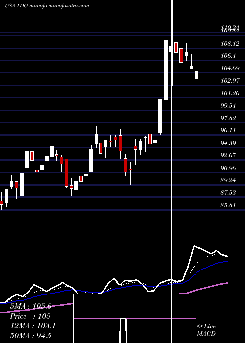  Daily chart ThorIndustries