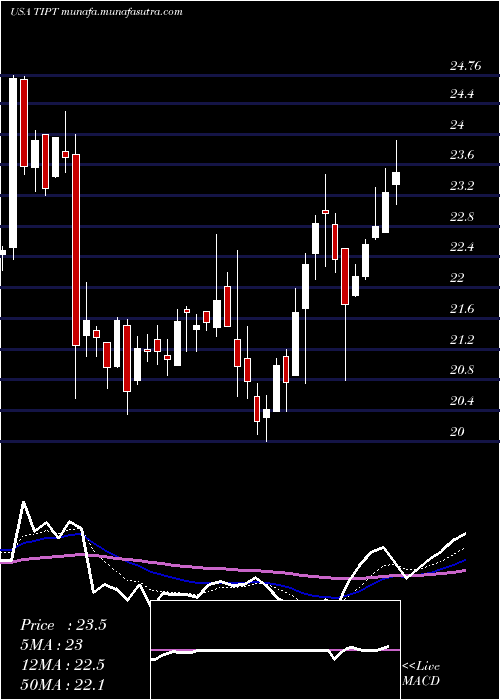  Daily chart TiptreeInc