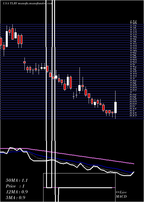  Daily chart TilrayInc