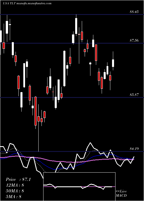  Daily chart Ishares20