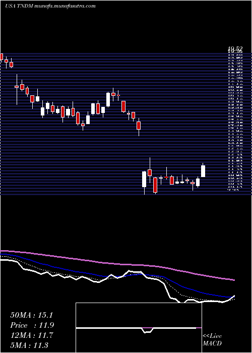  Daily chart TandemDiabetes