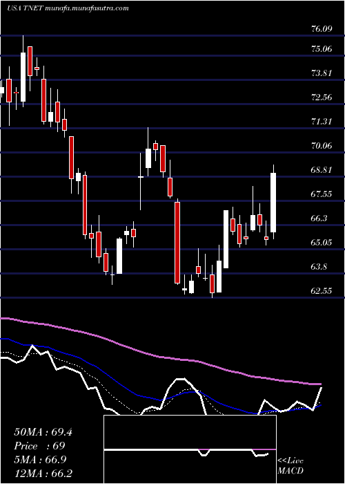  Daily chart TrinetGroup