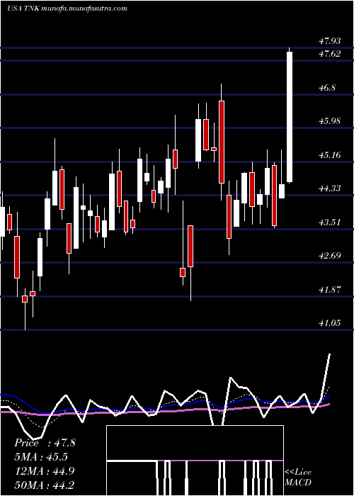  Daily chart TeekayTankers