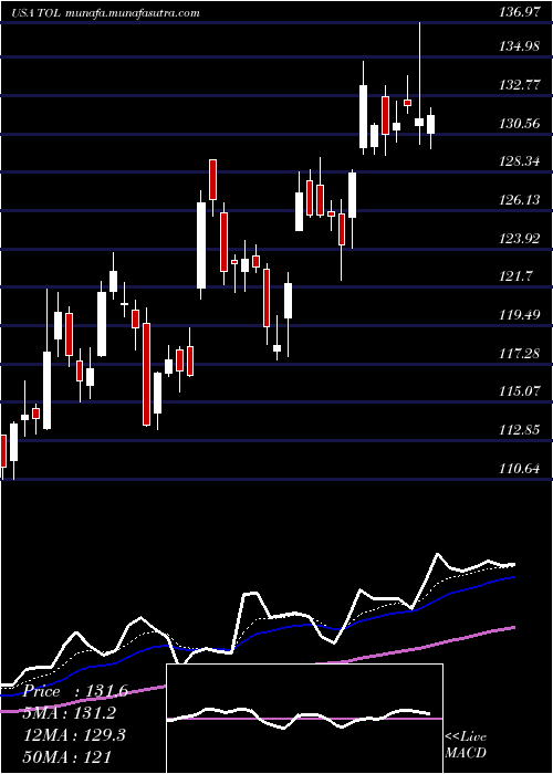  Daily chart TollBrothers