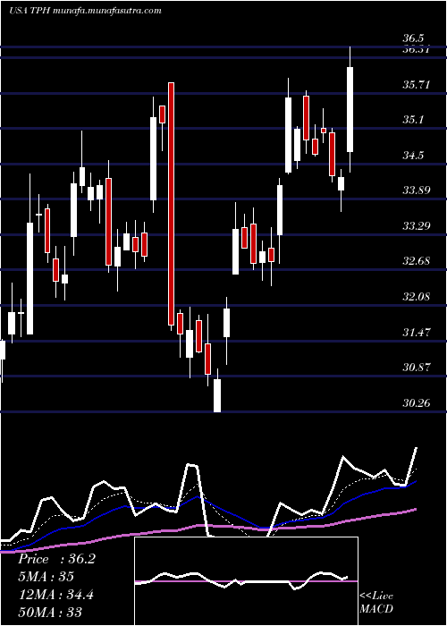  Daily chart TriPointe