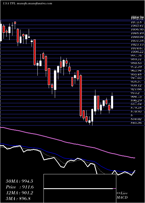  Daily chart TexasPacific