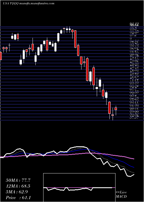  Daily chart ProsharesUltrapro