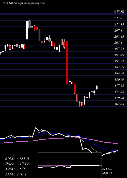  Daily chart ThomsonReuters