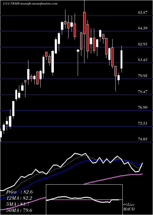  Daily chart TrimbleInc