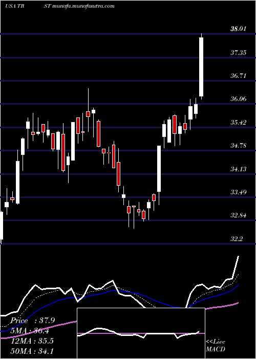  Daily chart TrustcoBank