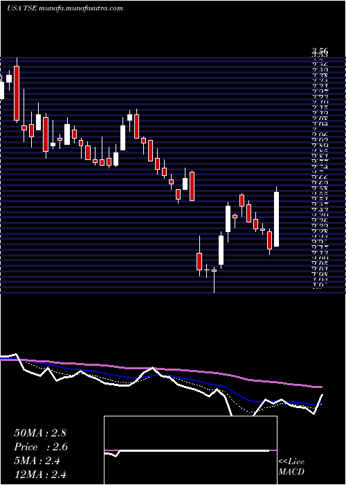  Daily chart TrinseoS