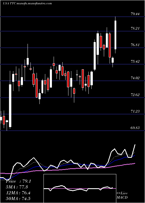  Daily chart ToroCompany