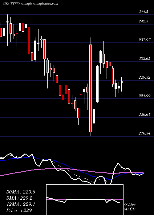  Daily chart TakeTwo